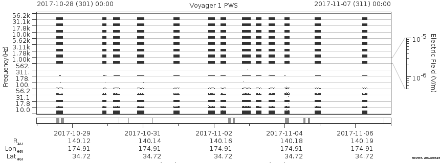 Voyager PWS SA plot T171028_171107