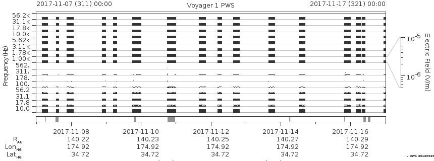 Voyager PWS SA plot T171107_171117
