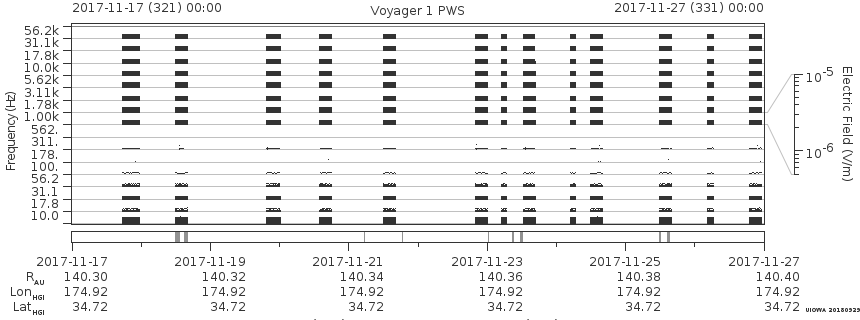 Voyager PWS SA plot T171117_171127