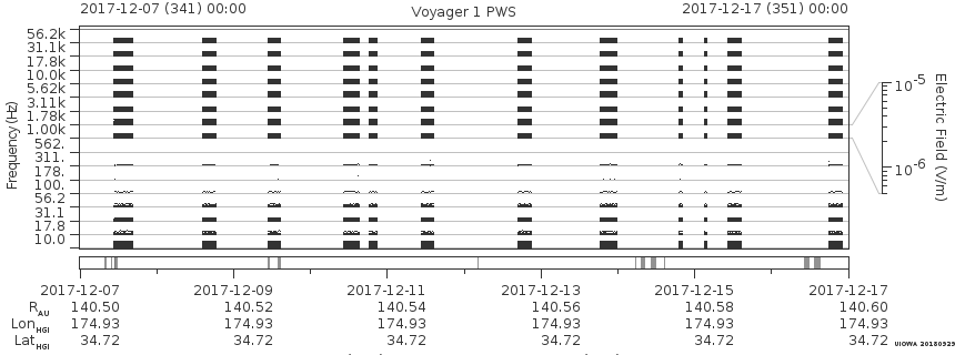 Voyager PWS SA plot T171207_171217