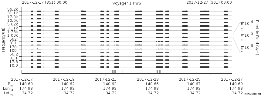 Voyager PWS SA plot T171217_171227