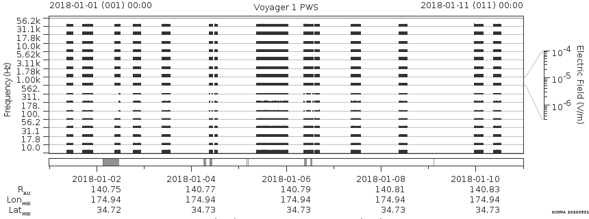 Voyager PWS SA plot T180101_180111