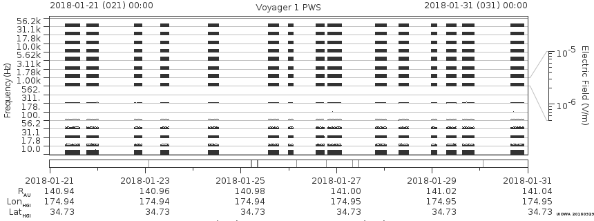 Voyager PWS SA plot T180121_180131