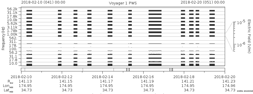 Voyager PWS SA plot T180210_180220
