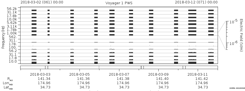 Voyager PWS SA plot T180302_180312
