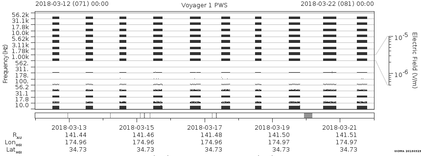 Voyager PWS SA plot T180312_180322