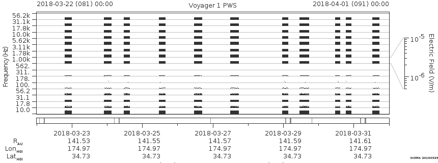 Voyager PWS SA plot T180322_180401