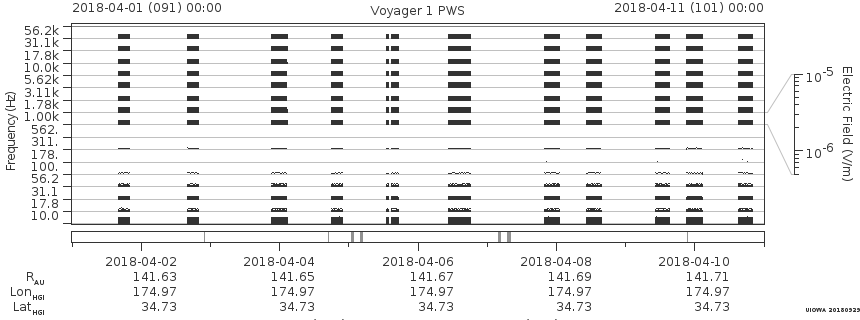 Voyager PWS SA plot T180401_180411