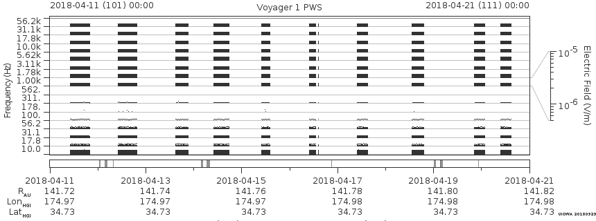 Voyager PWS SA plot T180411_180421