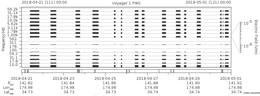 Voyager PWS SA plot T180421_180501