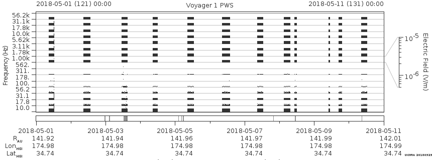 Voyager PWS SA plot T180501_180511
