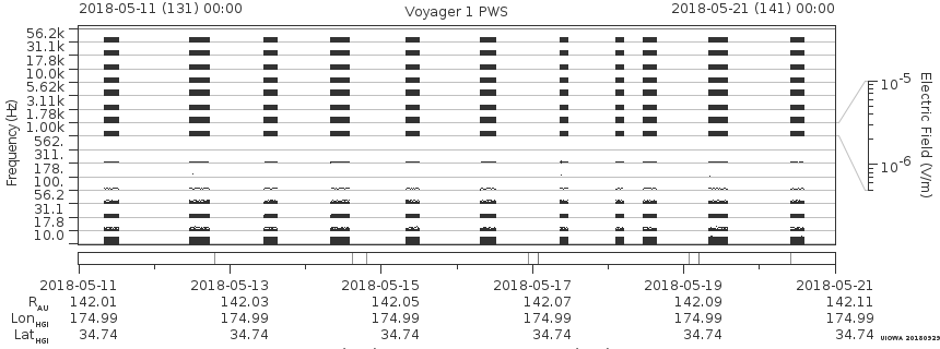 Voyager PWS SA plot T180511_180521