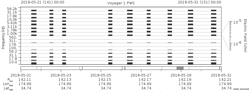 Voyager PWS SA plot T180521_180531