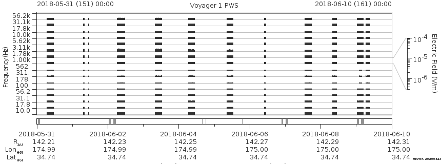 Voyager PWS SA plot T180531_180610