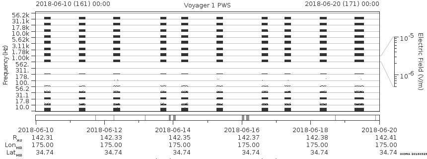 Voyager PWS SA plot T180610_180620