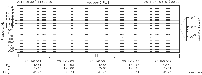 Voyager PWS SA plot T180630_180710
