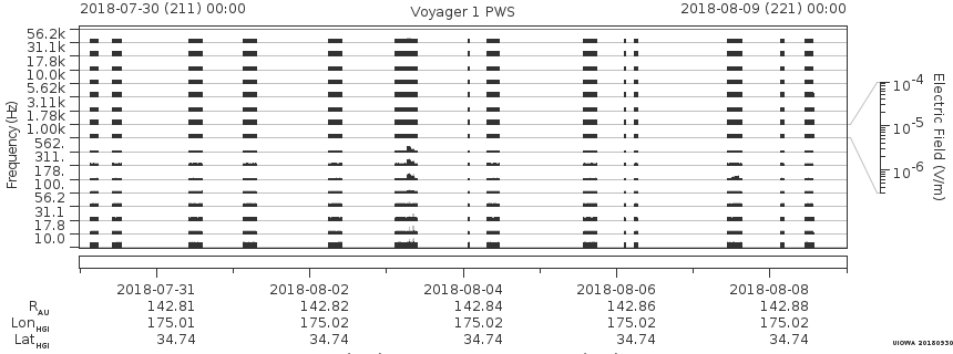 Voyager PWS SA plot T180730_180809