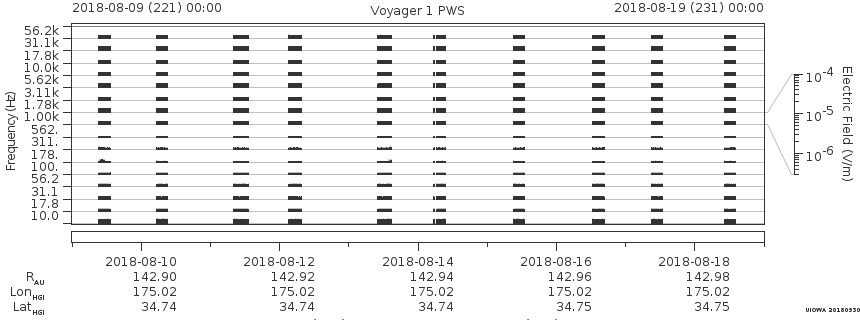 Voyager PWS SA plot T180809_180819