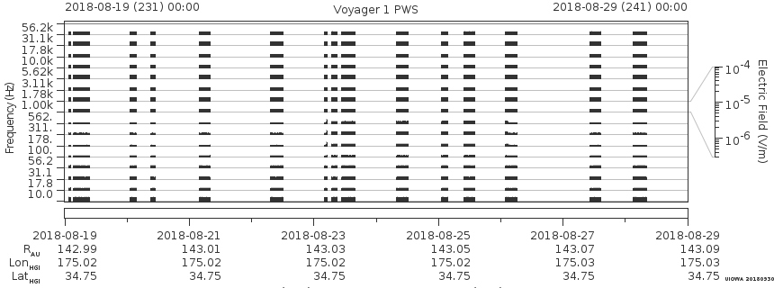 Voyager PWS SA plot T180819_180829