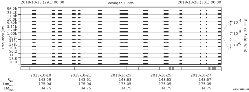 Voyager PWS SA plot T181018_181028