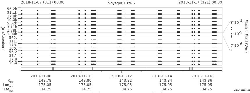 Voyager PWS SA plot T181107_181117