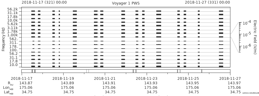 Voyager PWS SA plot T181117_181127