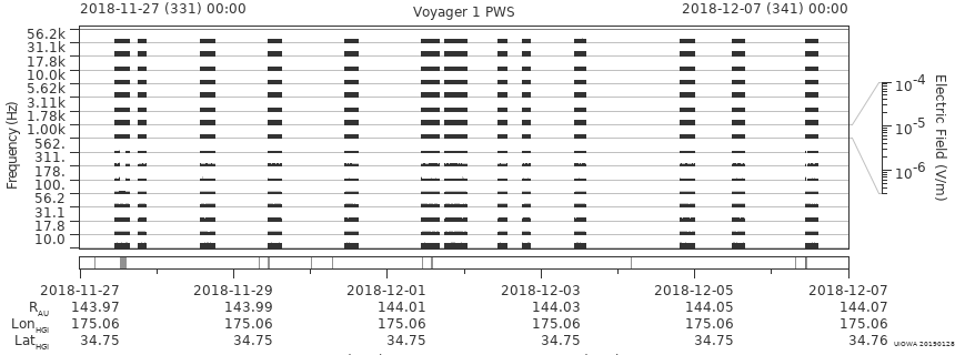 Voyager PWS SA plot T181127_181207