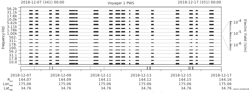 Voyager PWS SA plot T181207_181217