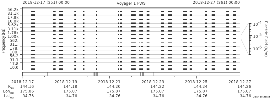 Voyager PWS SA plot T181217_181227
