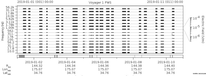 Voyager PWS SA plot T190101_190111