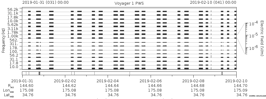 Voyager PWS SA plot T190131_190210
