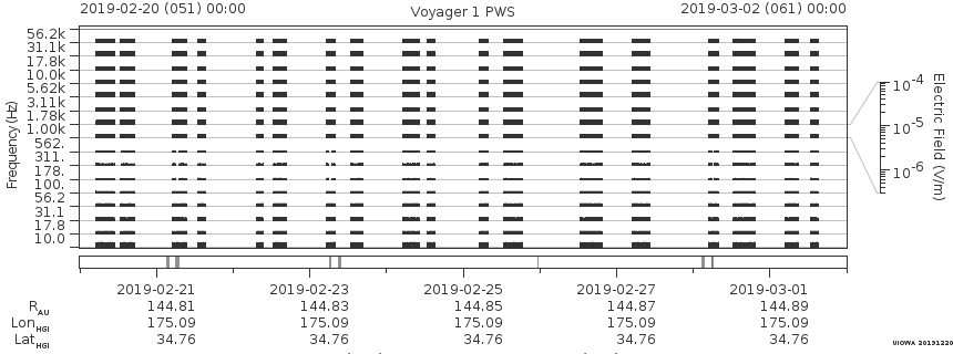 Voyager PWS SA plot T190220_190302