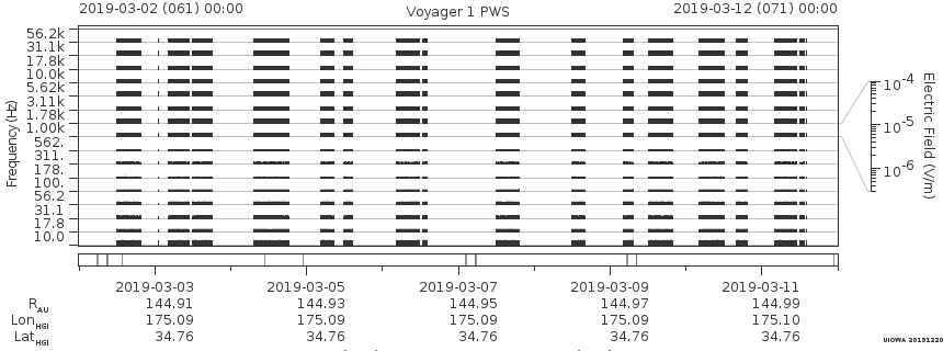 Voyager PWS SA plot T190302_190312