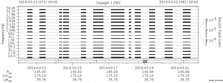 Voyager PWS SA plot T190312_190322