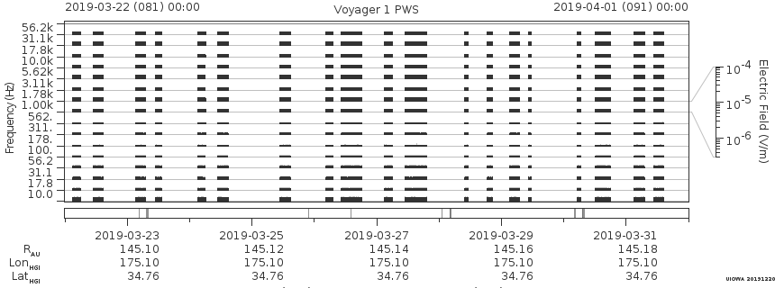 Voyager PWS SA plot T190322_190401