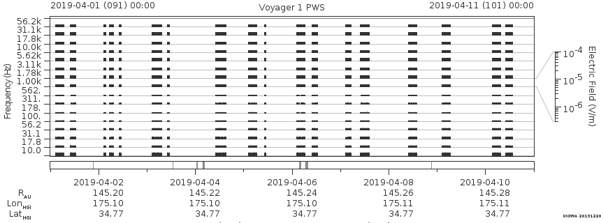 Voyager PWS SA plot T190401_190411