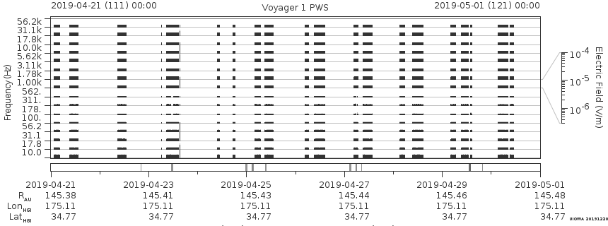 Voyager PWS SA plot T190421_190501