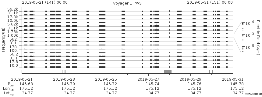 Voyager PWS SA plot T190521_190531