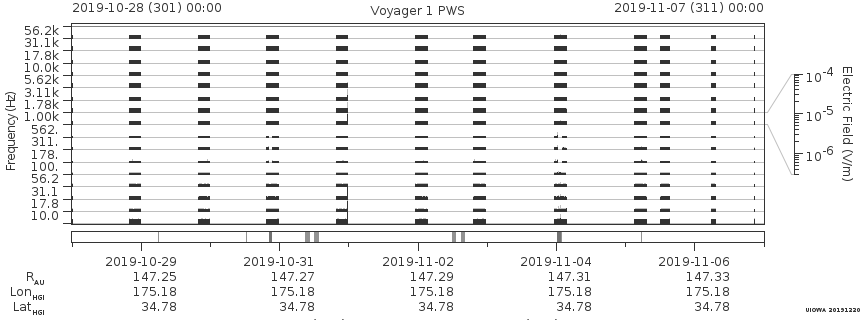 Voyager PWS SA plot T191028_191107