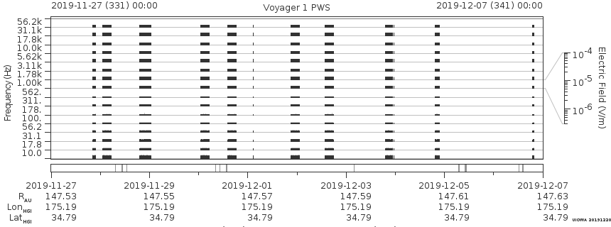 Voyager PWS SA plot T191127_191207