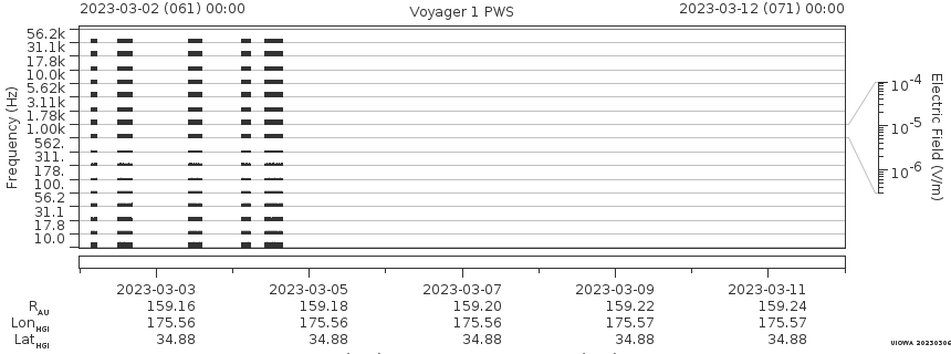 Voyager PWS SA plot T230302_230312