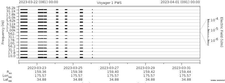 Voyager PWS SA plot T230322_230401