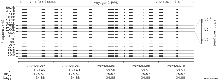 Voyager PWS SA plot T230401_230411