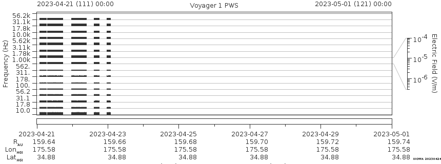 Voyager PWS SA plot T230421_230501