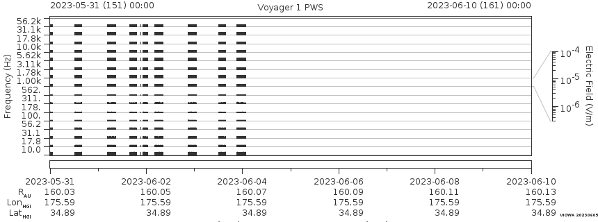 Voyager PWS SA plot T230531_230610
