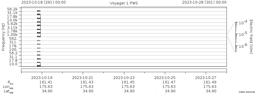 Voyager PWS SA plot T231018_231028