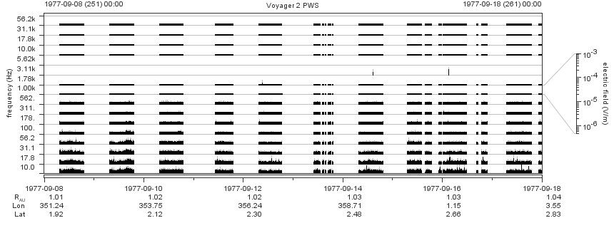 Voyager PWS SA plot T770908_770918