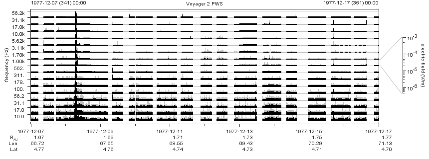 Voyager PWS SA plot T771207_771217