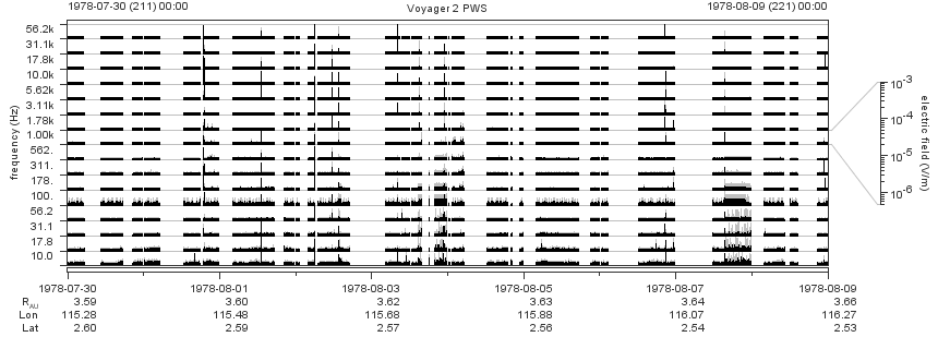 Voyager PWS SA plot T780730_780809