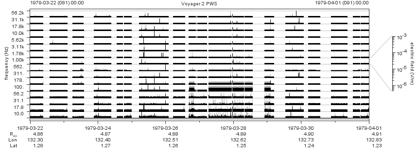 Voyager PWS SA plot T790322_790401